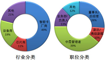 第三屆智能卡加工制造最新發(fā)展與未來趨勢(shì)會(huì)議參會(huì)者分布圖